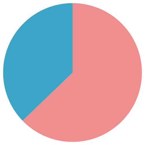 育児休業取得率（男女比）