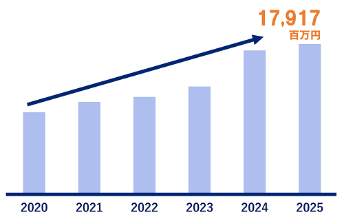 売上・稼働率推移