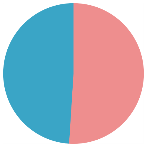2022年度新卒男女比