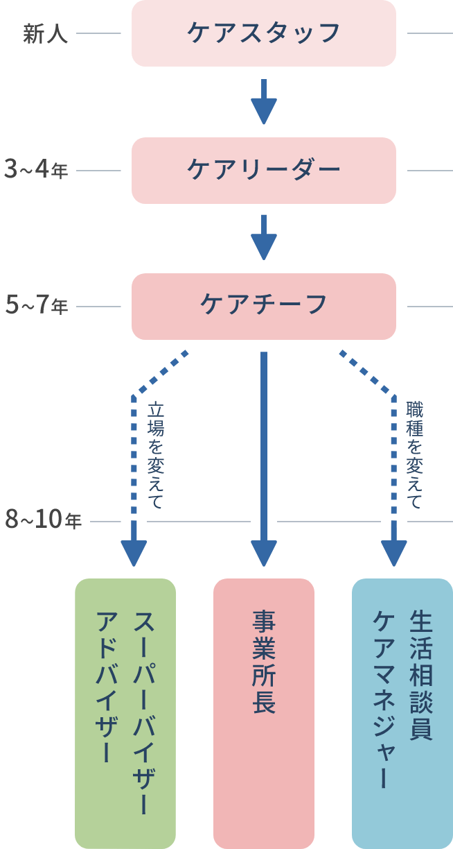 新人　ケアスタッフ 3～4年　ケアリーダー 5～7年　ケアチーフ 約10年　立場を変えて　職種を変えて アドバイザー　スーパーバイザー 事業所長 ケアマネジャー　生活相談員
