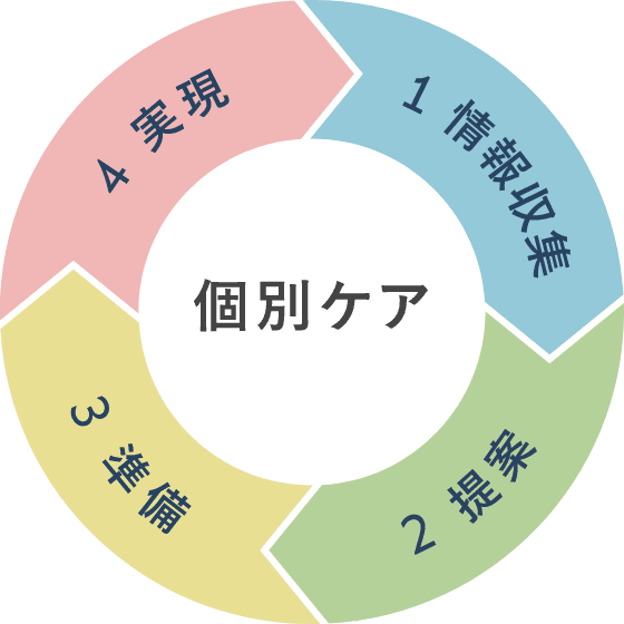 1　情報収集 2　提案 3　準備 4　実現 個別ケア