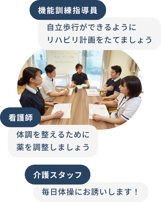 機能訓練指導員 自立歩行ができるようにリハビリ計画をたてよう 看護師 体調を整えるために薬を調整していこう 介護スタッフ 体力維持のため毎日お散歩に誘おう